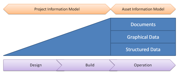 Il flusso operativo dei modelli BIM nel life-cycle di un edificio